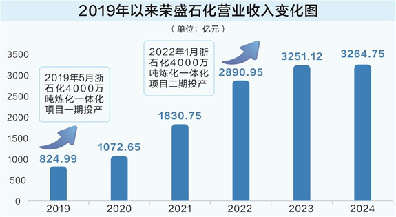 天天配资网 “千亿产业新势能”系列之绿色石化篇：从一滴油到万物生 舟山“链”成世界级石化集群